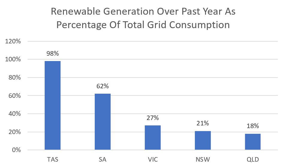 Renewable energy - total grid consumption in Australia