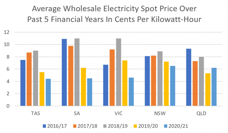 States With Most Renewables Have Cheapest Wholesale Electricity
