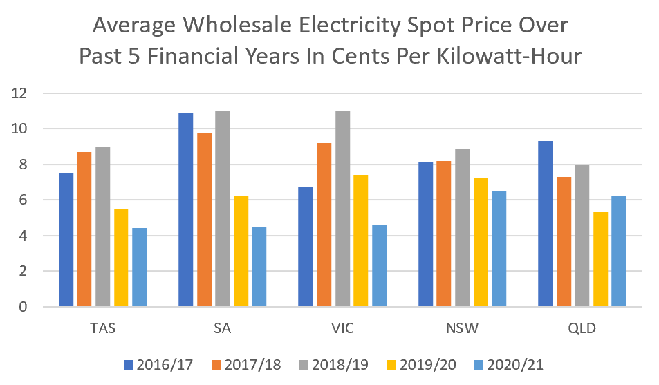 Average wholesale electricity spot price - Australia