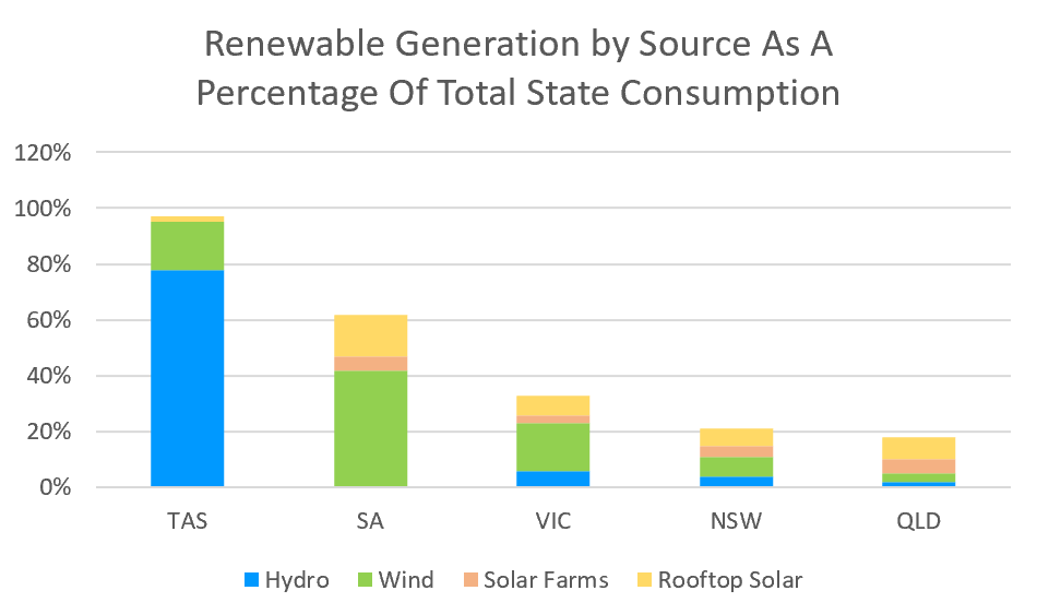 Renewable energy mix - Australian states