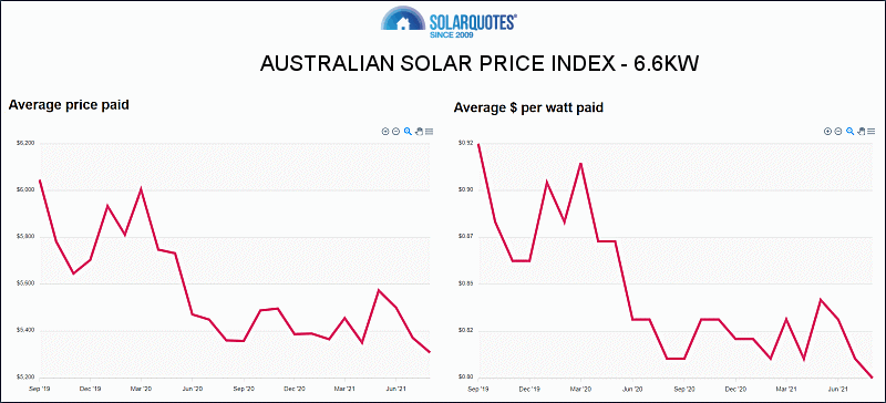 Australian Solar Price Index  - August 2021