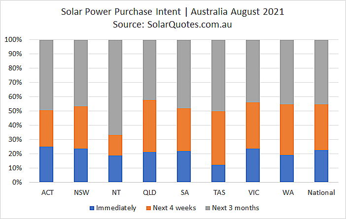 Solar purchasing intent - August 2021