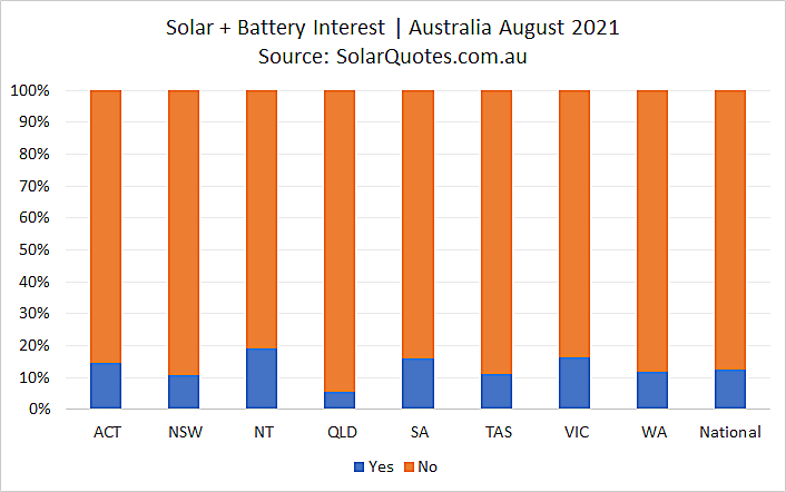 Concurrent solar and battery system install  - August 2021