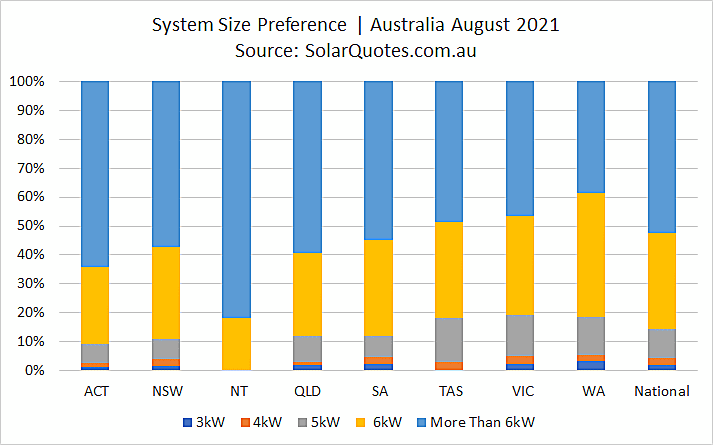 Solar system sizing - August 2021