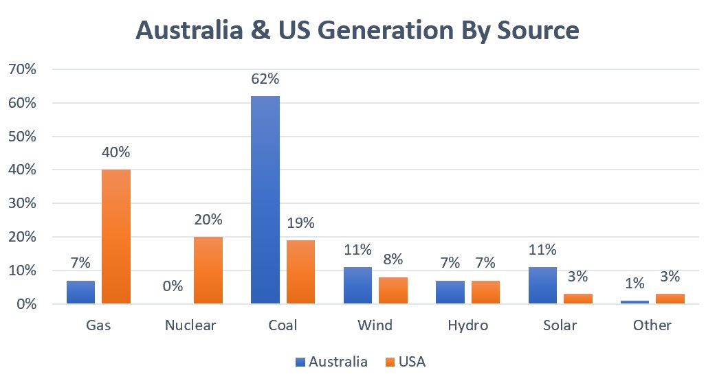 Australian & US electricity generation by source