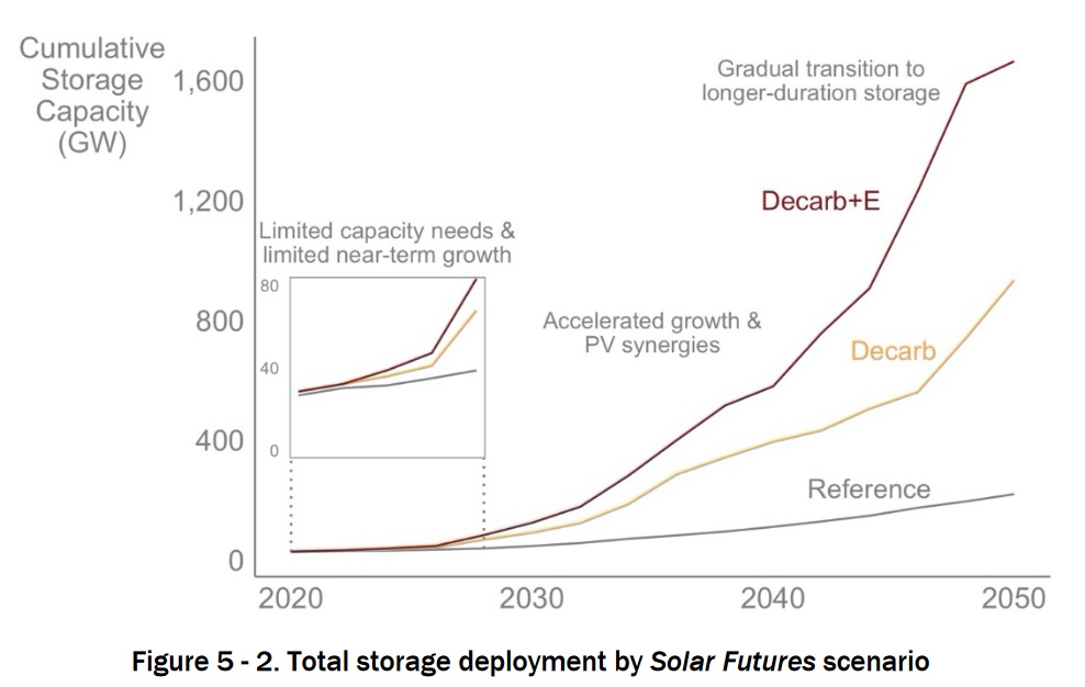 Energy storage deployment - Solar Futures