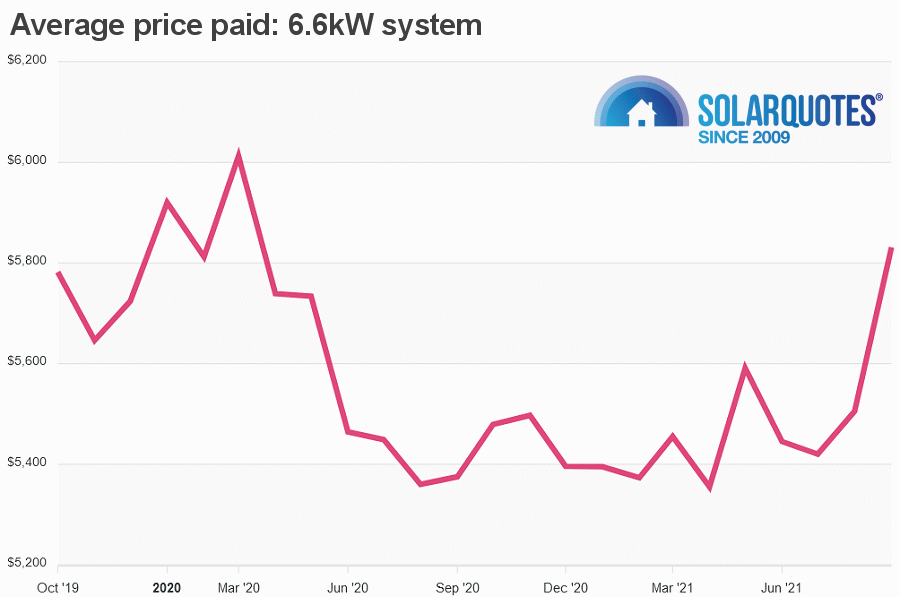 6.6kW system prices graph