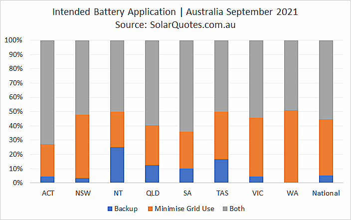 Primary battery use  - September 2021