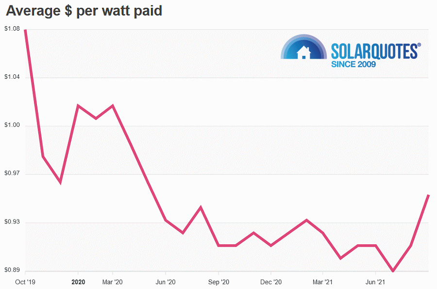 Solar cost per watt graph - Australia