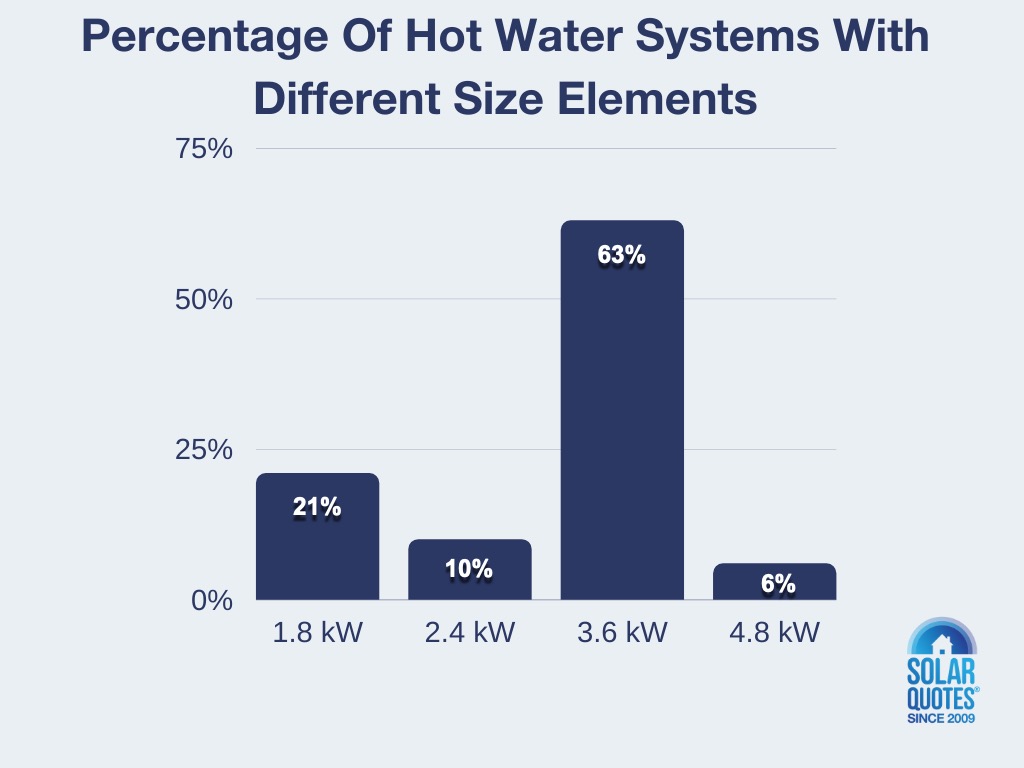 Percentage of hot water systems with different size elements