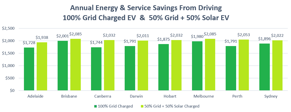 Electric car annual energy and service savings