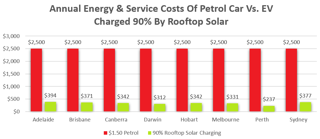 Annual EV cost charged 90% by rooftop solar