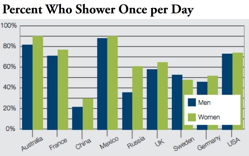 Percent of people who shower once a day