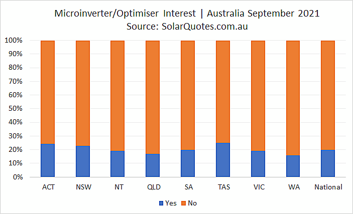 Microinverters and optimisers  - September 2021