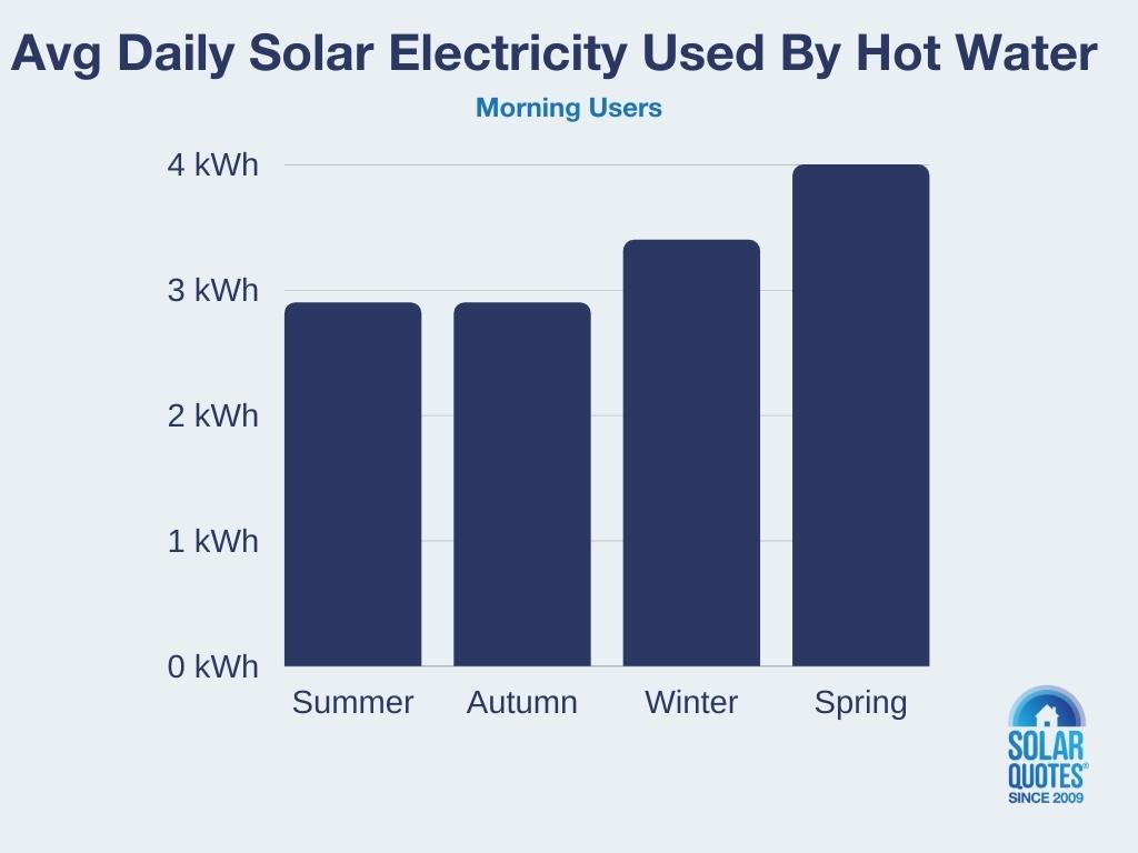 Average daily solar electricity used by hot water