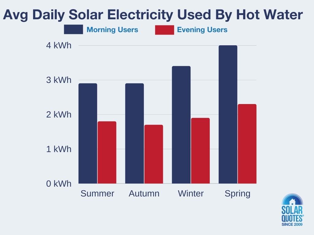 Average daily solar electricity used by hot water - morning vs evening users