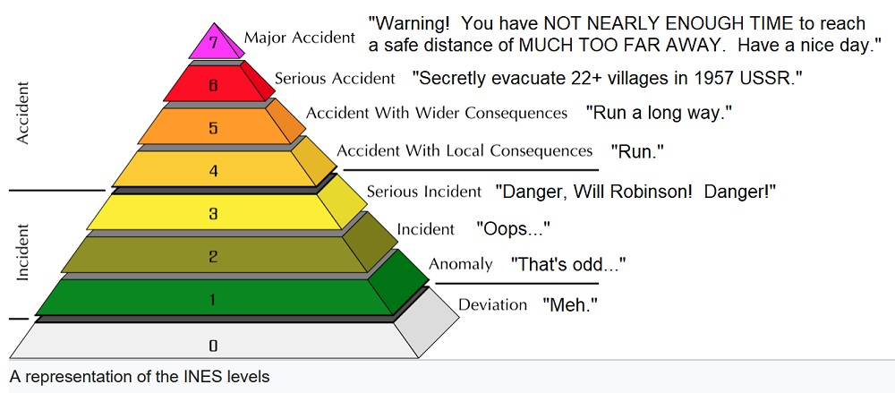 International Nuclear Event Scale