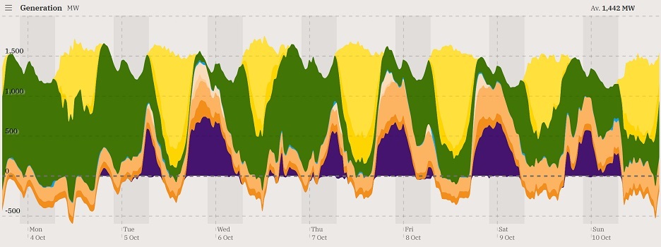 South Australia electricity generation