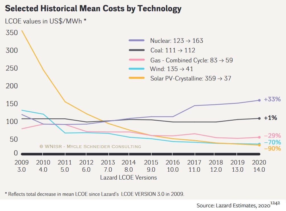 Levelised Cost Of Energy (LCOE) - nuclear, coal, gas, wind and solar power