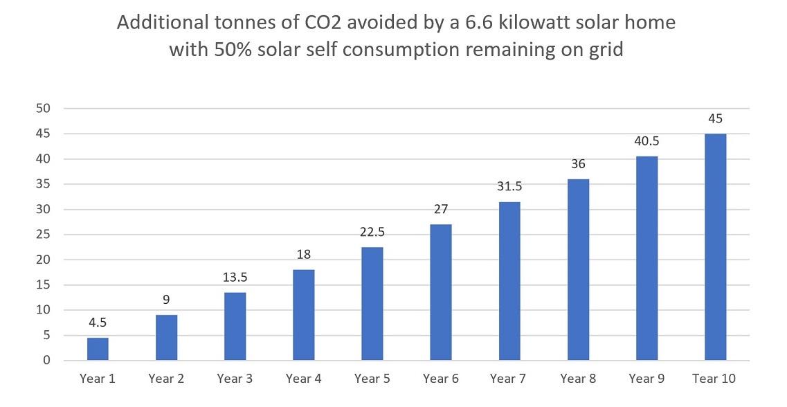 Emissions reduction - 6.6kW solar system