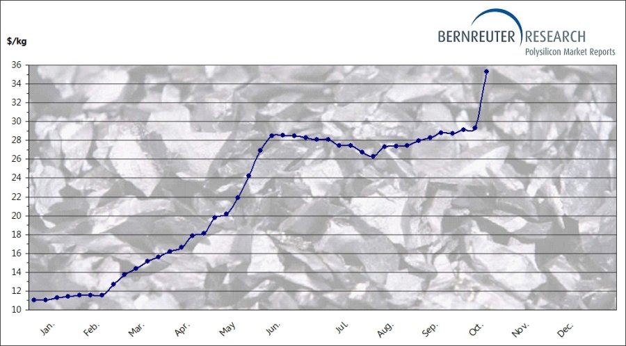 Polysilicon spot price