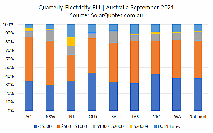 Electricity bills before solar panels  - September 2021