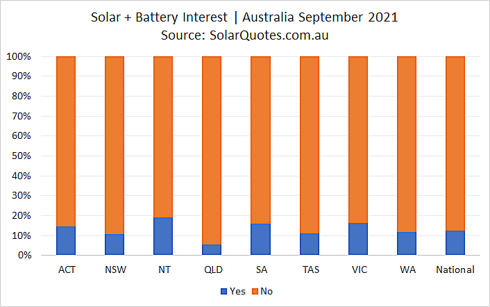 Solar and battery system install  - September 2021