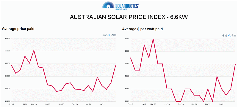 Australian Solar Price Index  - September 2021