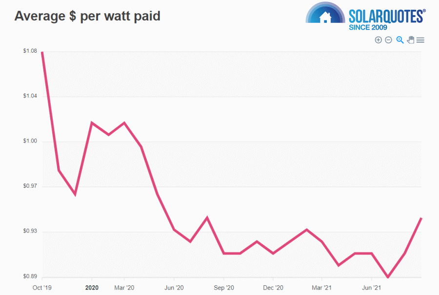 Solar systems cost per watt