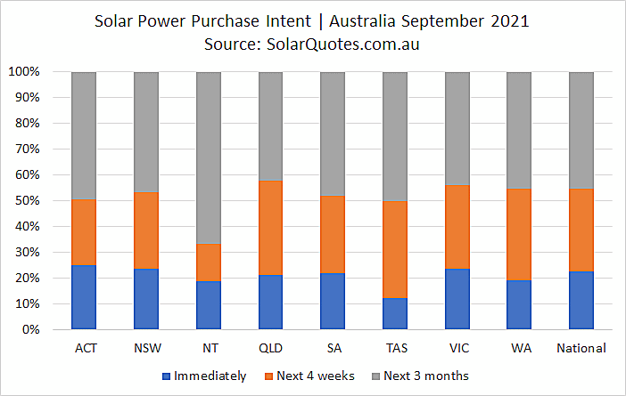 Solar purchasing timeframe - September 2021