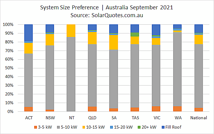 Solar system sizing - September 2021