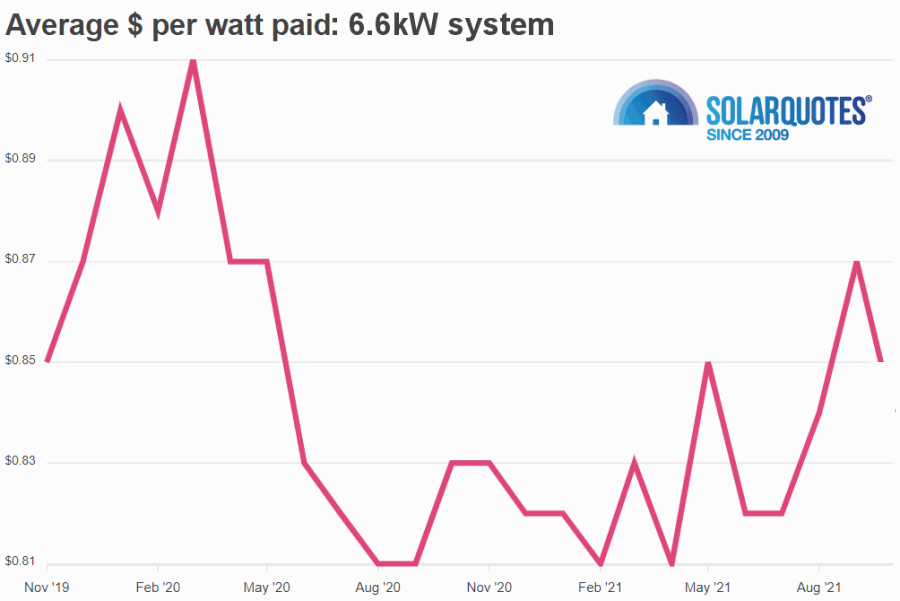 6.6kW system prices graph - 2019 - 2021