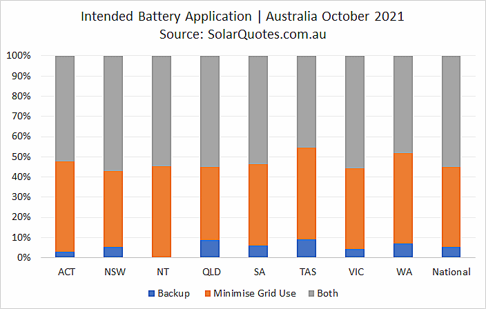 Primary battery use graph - October 2021