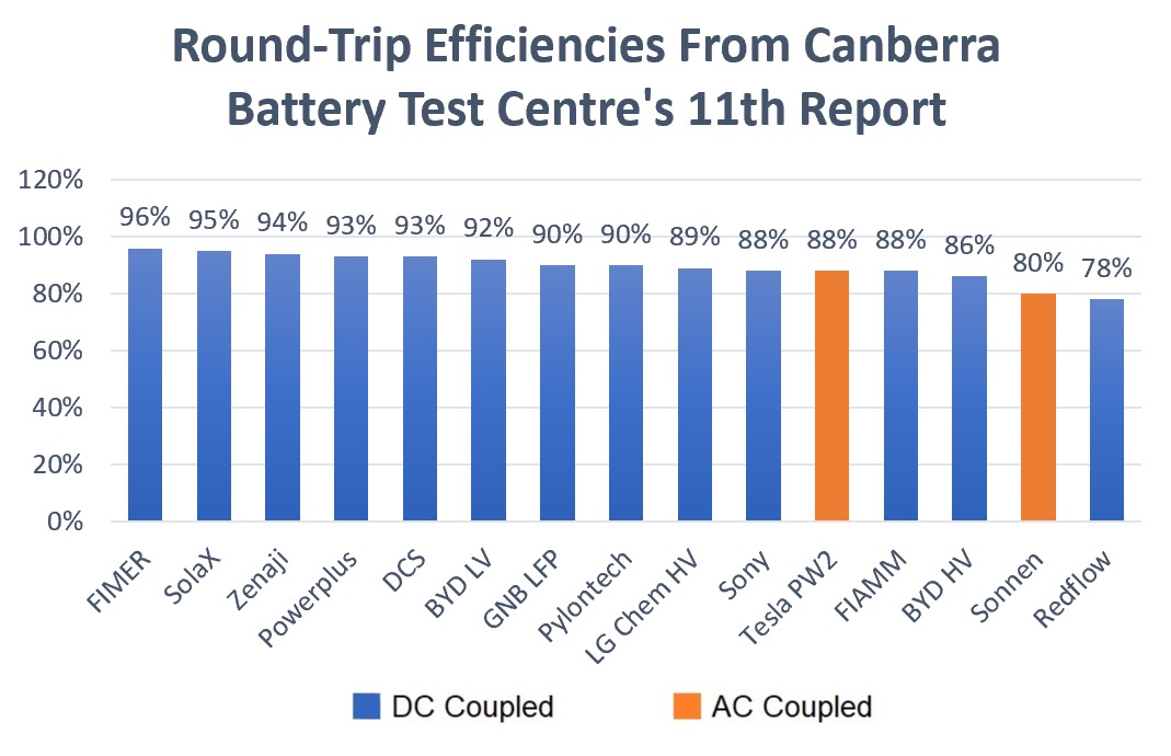 Battery efficiencies graph
