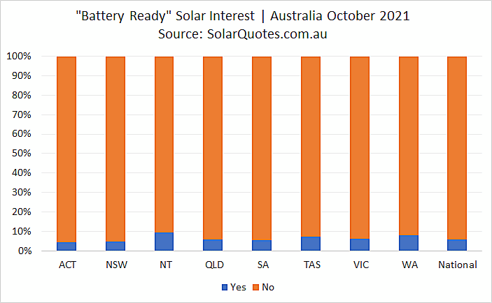 Battery Ready Solar Systems graph- October 2021