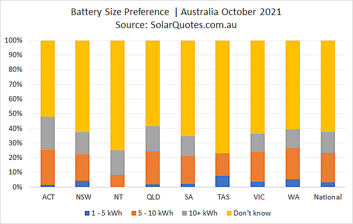 Home battery capacity choice graph - October 2021