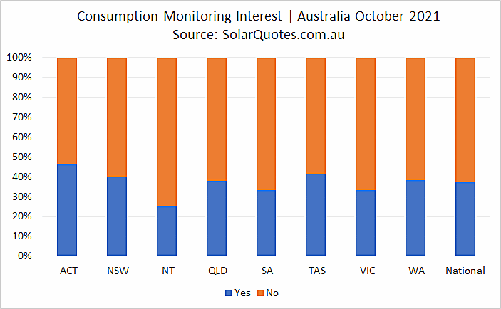 Solar energy consumption monitoring graph - October 2021