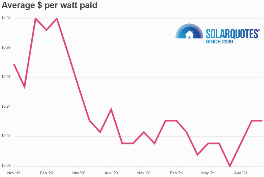 Solar cost per watt graph 2019 - 2021 - Australia