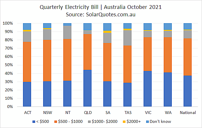 Electricity bills before solar panels graph - October 2021
