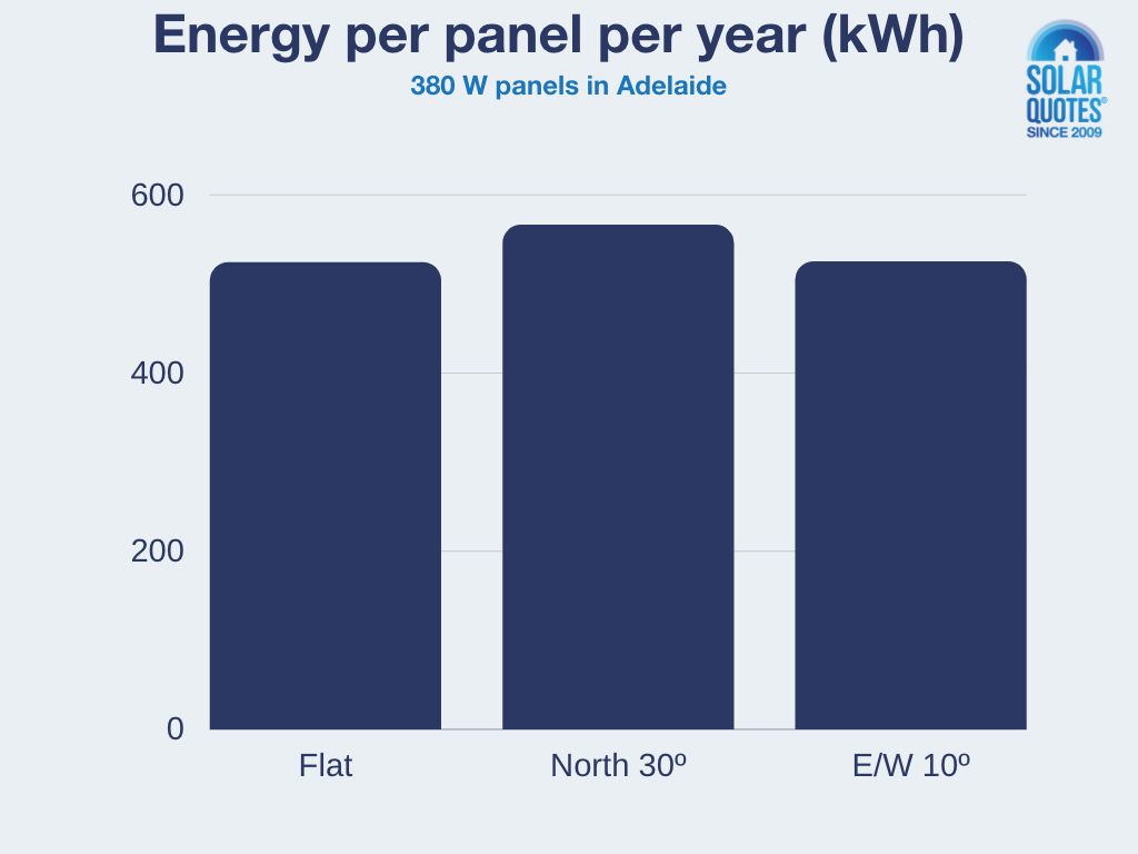 East-west tilt energy per solar module