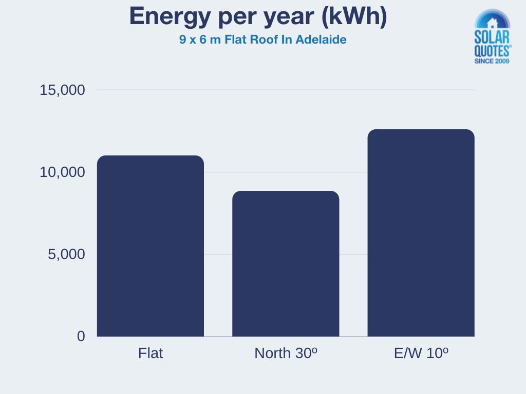 East-west tilt energy per year (kWh)