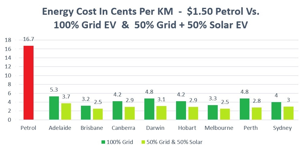 Energy costs cents per kilometre - petrol vs. electric cars