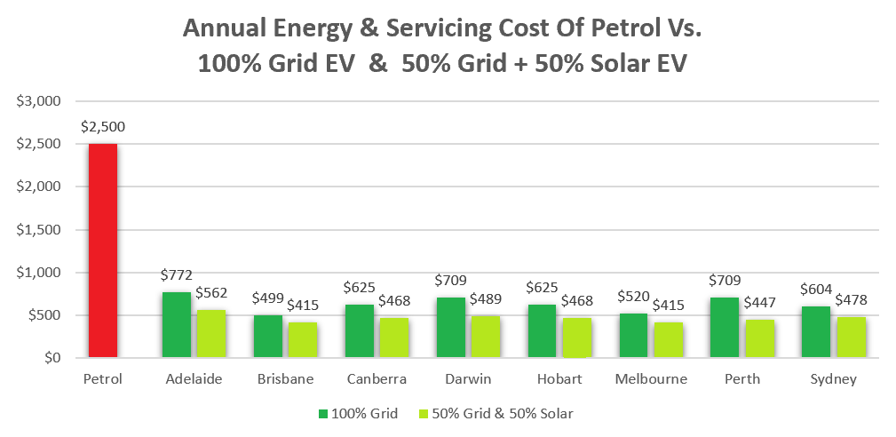 Annual energy and servicing cost - electric vehicle vs. petrol car