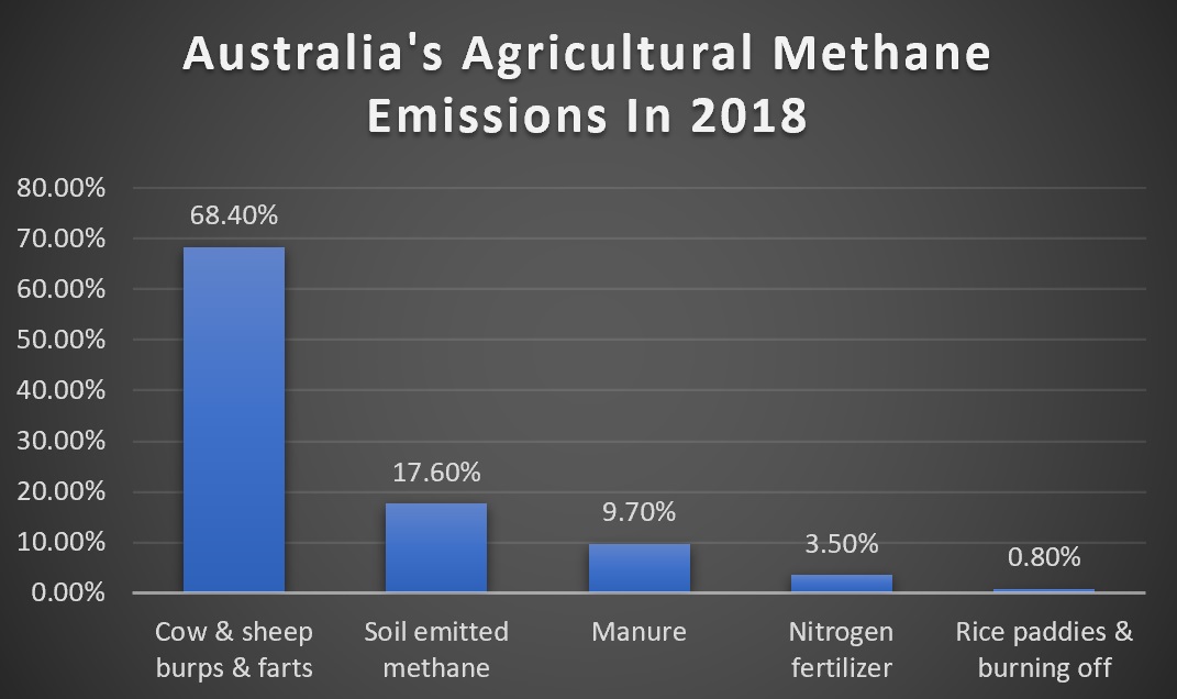 Australian Agricultural Methane Graph