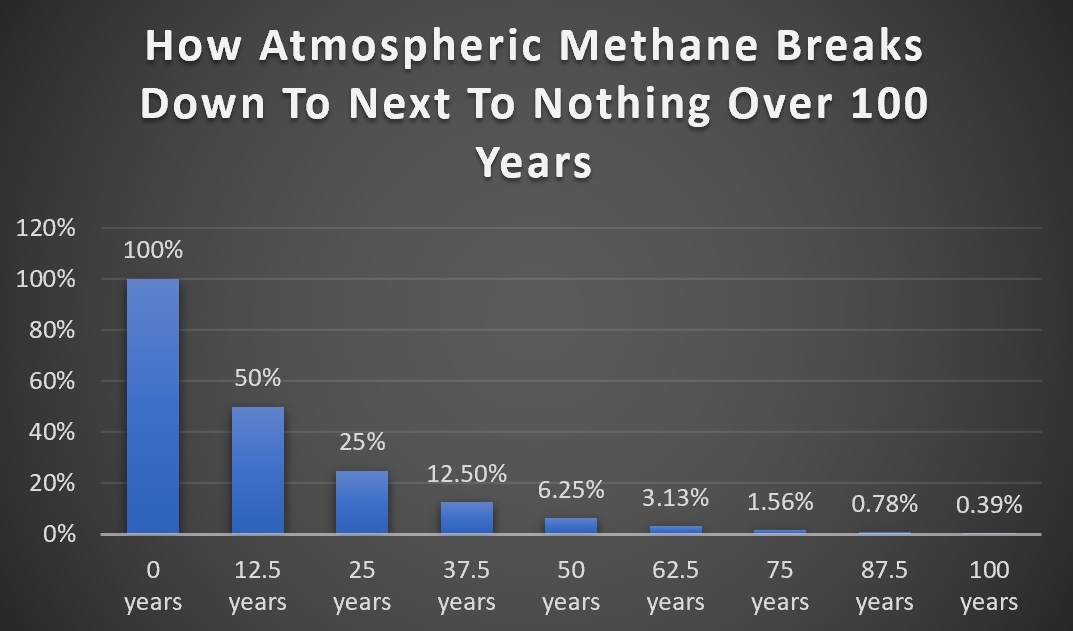 Atmospheric methane breakdown graph