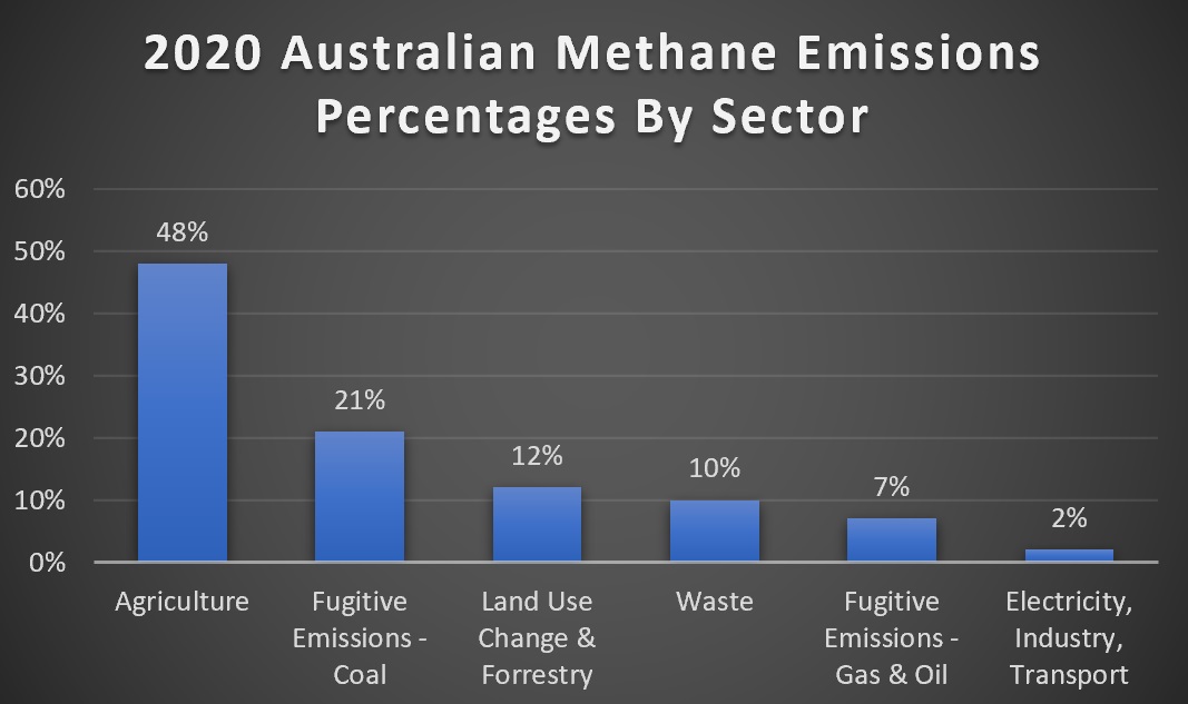 Australia methane emissions by sector