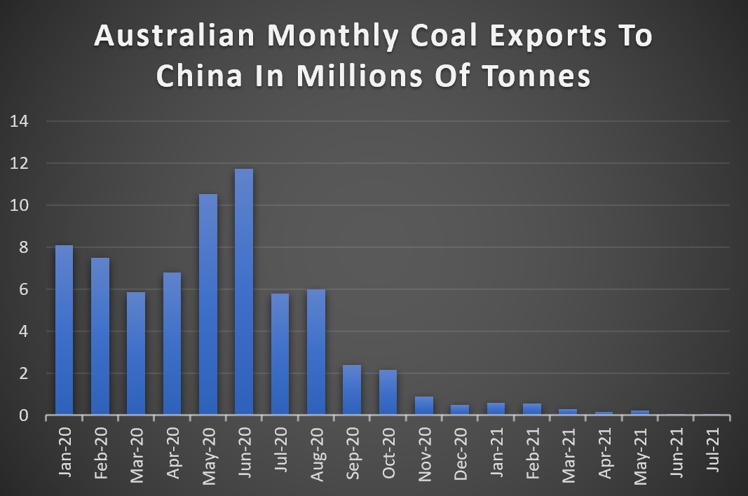 Australian monthly coal exports