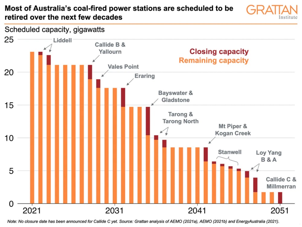 Australian coal fired power station closures timeline