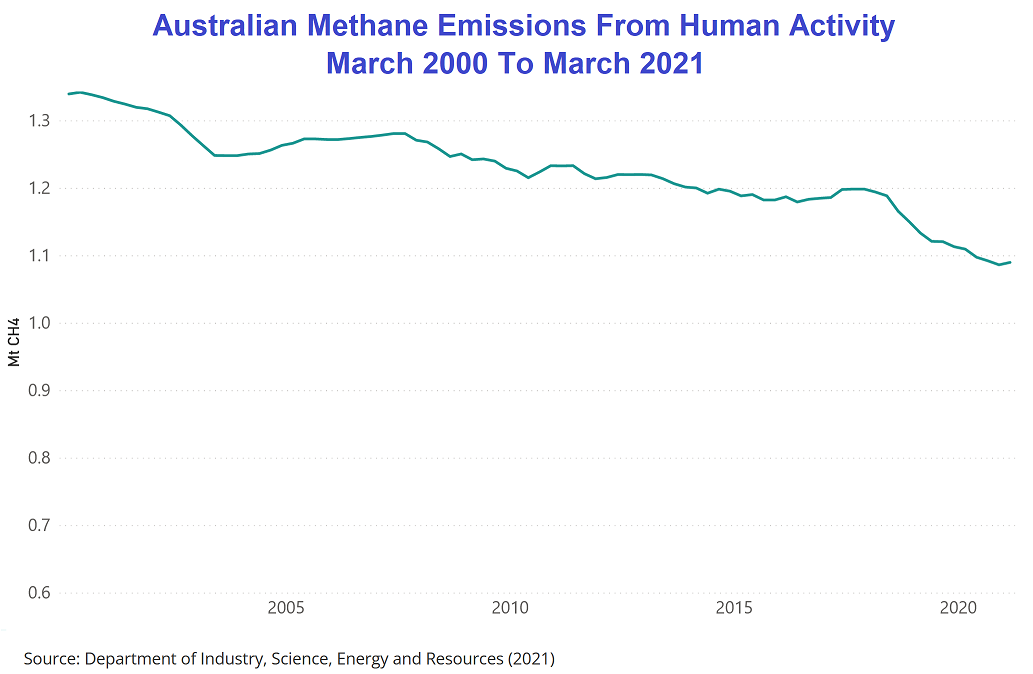 Australian Methane emissions from human activity graph