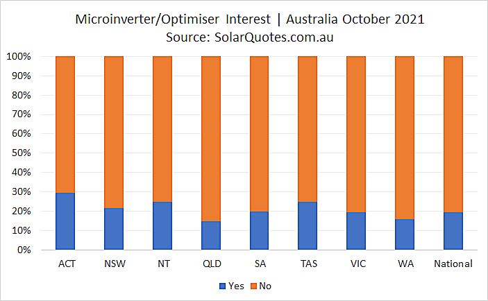 Microinverters and optimisers graph - October 2021